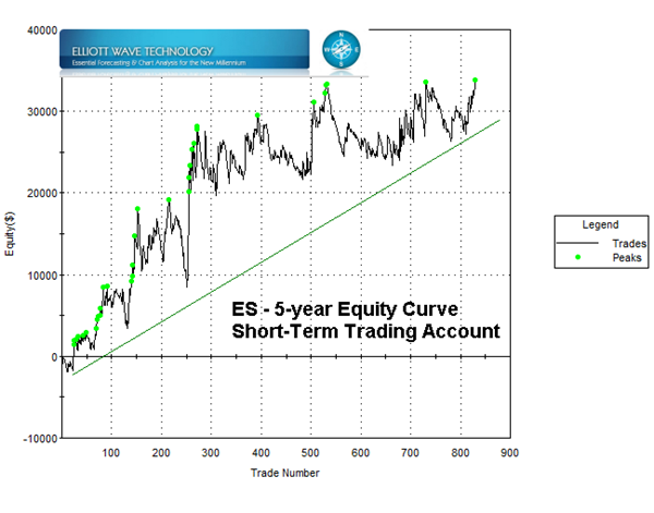[7-27-2012%2520Gaming%2520the%2520SP-500%2520five-year%2520equity%2520curve%2520-%255B4%255D.png]