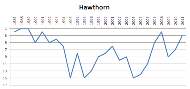afl - hawthorn chart