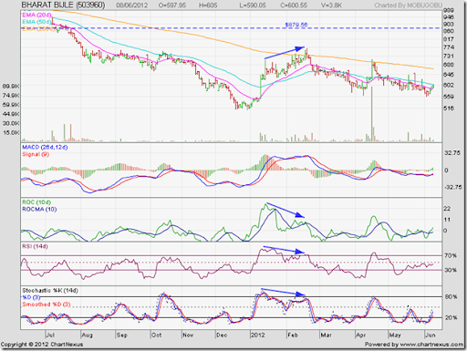 Bharat Bijlee Share Price Chart