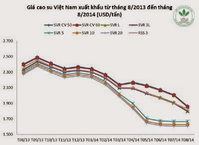Giá cao su thiên nhiên trong tuần từ ngày 18.8 đến 22.8.2014