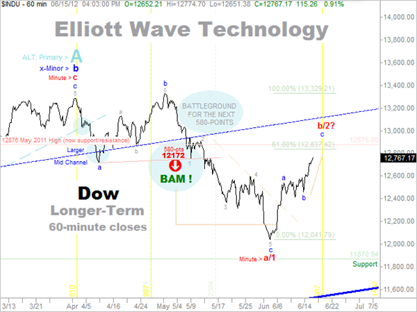 NTO - Charting and Forecasting Long-Term DOW NTO - Charting and Forecasting Long-Term DOW