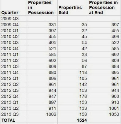 Properties in Possession