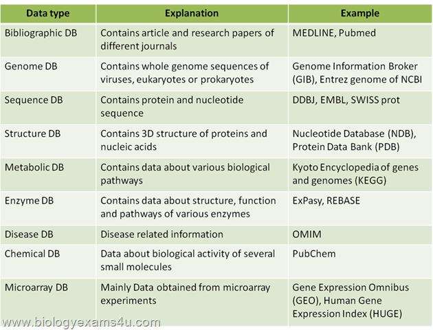 different types of Biological Databases