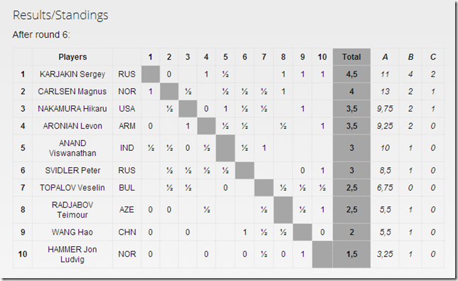 Results and standings after round 6, Norway Chess 2013 Standings after round 6 - Norway Chess 2013