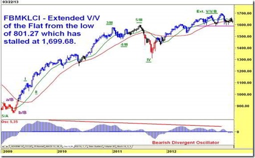 fbm klci weekly chart fbm klci weekly chart
