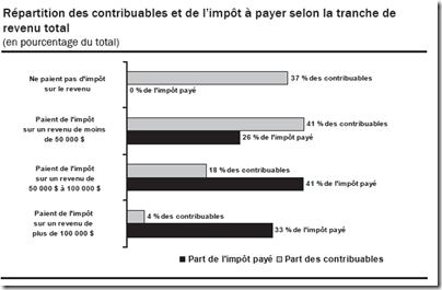 Statistique fiscale des particuliers -2009 - Répartition selon la tranche de revenu total