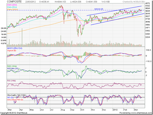 Singapore Stock Index Chart