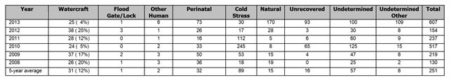 Florida manatee mortality, 1 January 2013 - 17 May 2013. A spike of 607 manatee deaths was recorded for this period, comprising approximately 11 percent of the population. Graphic: Florida Fish and Wildlife Commission