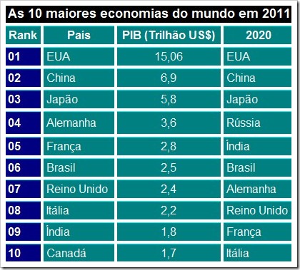 Resultado de imagem para Brasil 6Âª economia do mundo