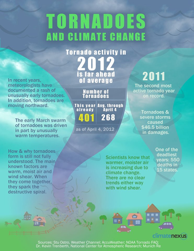 Tornadoes and climate change, 4 April 2012. Tornado activity in 2012 is far ahead of average, with 401 tornadoes this year already, against the April 4th average of 268. Climate Nexus