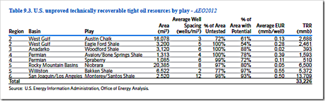 EIA Tight Oil Table 1