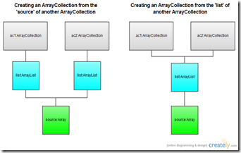 Blog - ArrayCollection  list vs source