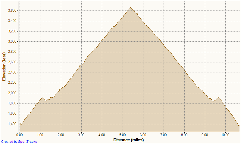[My%2520Activities%2520Harding%2520Truck%2520Trail%25201-5-2012%252C%2520Elevation%2520-%2520Distance%255B3%255D.png]