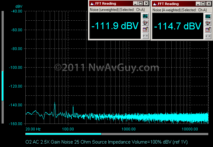 O2 AC 2.5X Gain Noise 25 Ohm Source Impedance Volume=100% dBV (ref 1V)