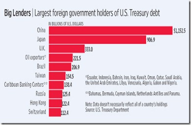 Largest holders of US debt
