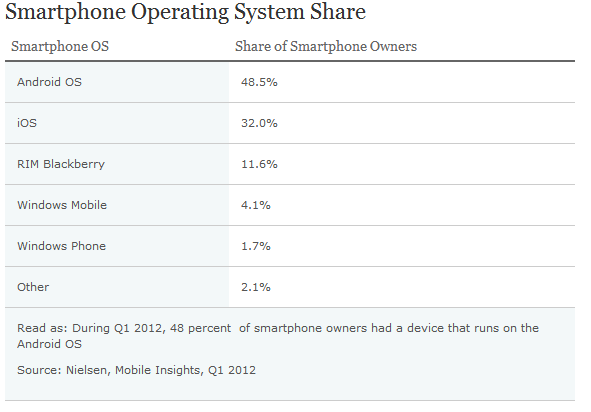 [Smartphones%2520sales%2520Q1%25202012%255B4%255D.png]