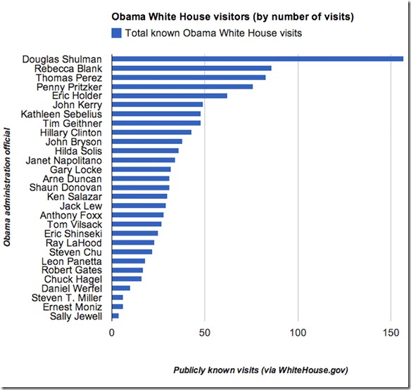 Obama-admin-visitors