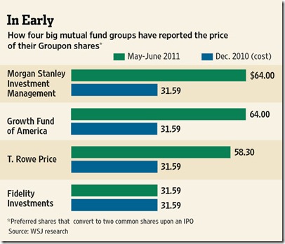 groupon fund holders