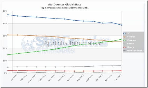 StatCounter-browser-ww-monthly-201012-201112