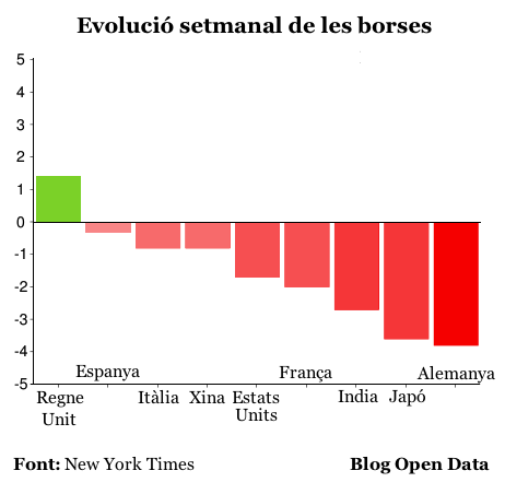 Evolució setmanal de les borses