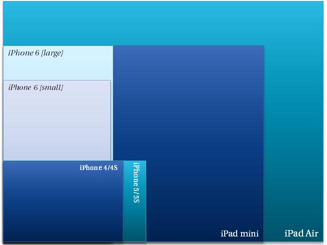 Screen size comparison: current and rumored iPhone, current iPad