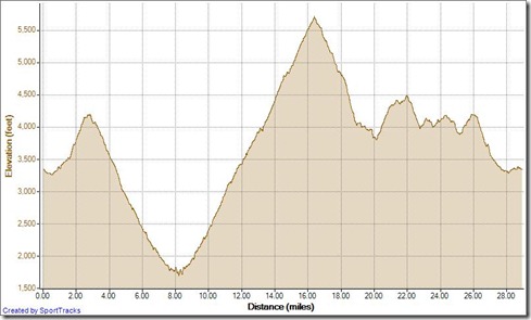 Running Santiago Peak Big Loop 2-3-2013, Elevation - Distance