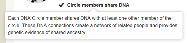 Each DNA circle member shares DNA with at least one other member of the circle. These DNA connections create a network of related people and provides genetic evidence of shared ancestry.