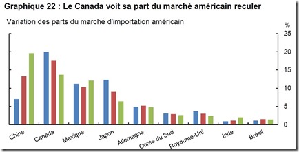 Le Canada voit sa part du marché américain reculer