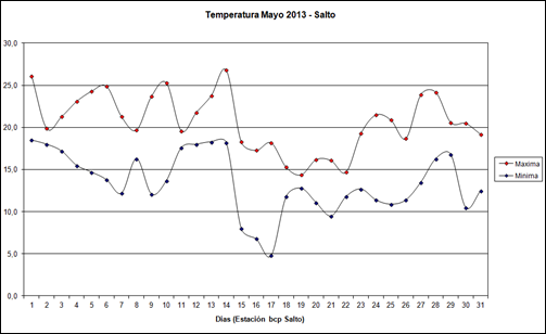 Temperatura Maxima Minima (Humedad 2013) Temperatura Maxima Minima (Humedad 2013)