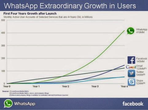 Crecimiento de WhatsApp