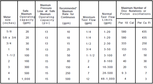 Oscillating Piston and Nutating Disk Meters