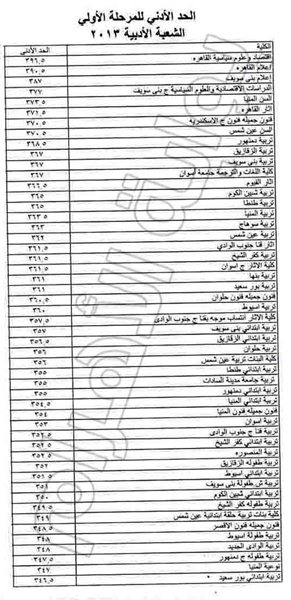 درجات القبول بكليات المرحلة الأولي من تنسيق الجامعات والمعاهد للعلمي والأدبي لعام 2013