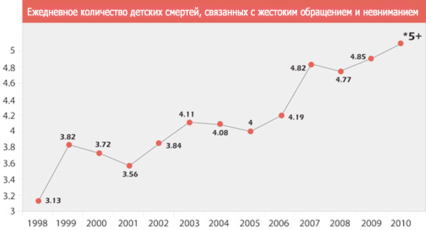 Ежедневное количество детских смертей, связанных с жестоким обращением и невниманием (США)