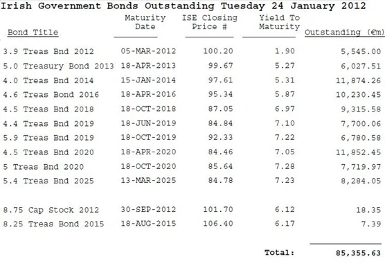 Outstanding Bonds 24-01-12