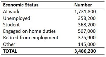 Principle Economic Status