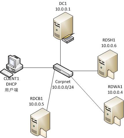 Windows Server 2012 遠端桌面服務架構圖