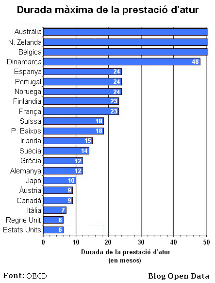 Durada màxima de la prestació d'atur