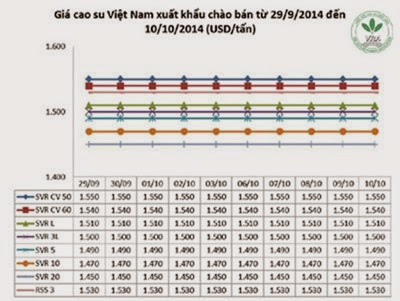 Giá cao su thiên nhiên trong tuần từ ngày 06/10 đến 10/10/2014