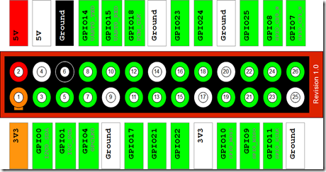 Raspberry-Pi-GPIO-Layout-Revision-1