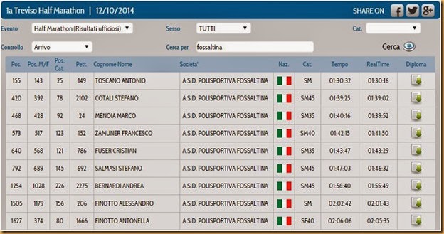 2014-10-14 14_02_13-Timing Data Service - 1a Treviso Half Marathon