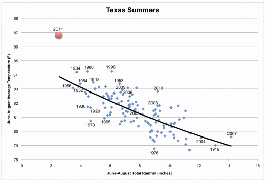 Texas summer temperature versus rainfall to 2011. 'With no previous points so dry it&rsquo;s hard to say exactly what history would say about a summer such as this one. Except that this summer is way beyond the previous envelope of summer temperature and precipitation.' &mdash; Texas State Climatologist John Nielsen-Gammon via Planetsave (http://s.tt/14Tx7)