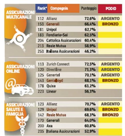 migliori assicurazioni