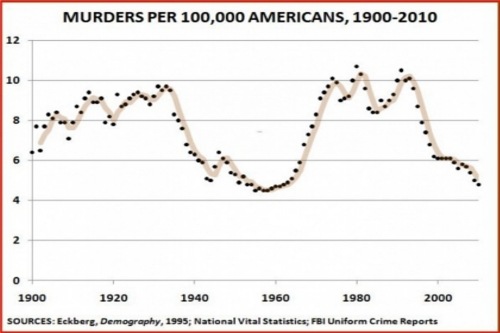 [Murderper100000Americans1900-2010_zps77b41e19%255B1%255D%255B3%255D.jpg]