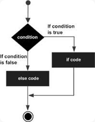 python Estructura condicional if-elif.