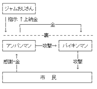 それいけ！アンパンマン 関連図