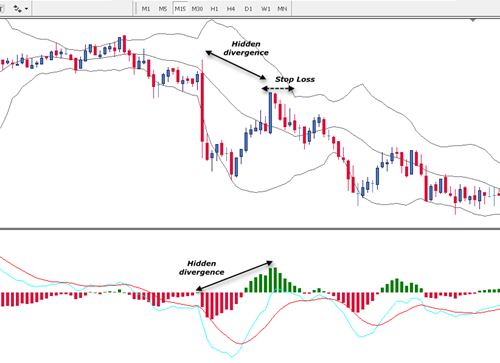 Hidden divergence trading system
