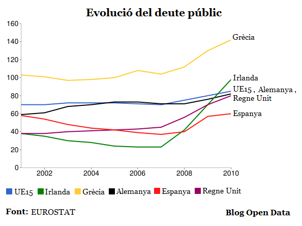Evolució del deute públic