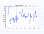 Cinnicinnati Temps 1885 to 2011.gif