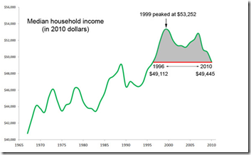 US median household