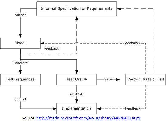 Model Based Testing – MBT Model Based Testing – MBT, Example